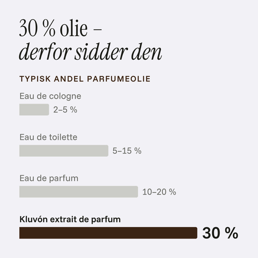 Kluvón extrait de parfum har 30 % parfumeolie, mod typisk 2-5 % i eau de cologne, 5-15 % i eau de toilette og 10-20 % i eau de parfum