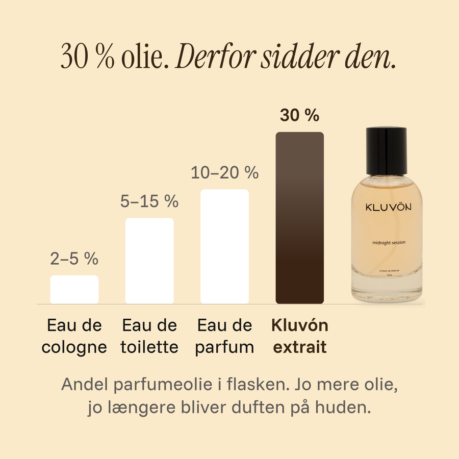 Midnight Session – 30 % olie. Derfor sidder den. Eau de cologne 2–5 %. Eau de toilette 5–15 %. Eau de parfum 10–20 %. Kluvón extrait 30 %. Andel parfumeolie i flasken. Jo mere olie, jo længere bliver duften på huden.